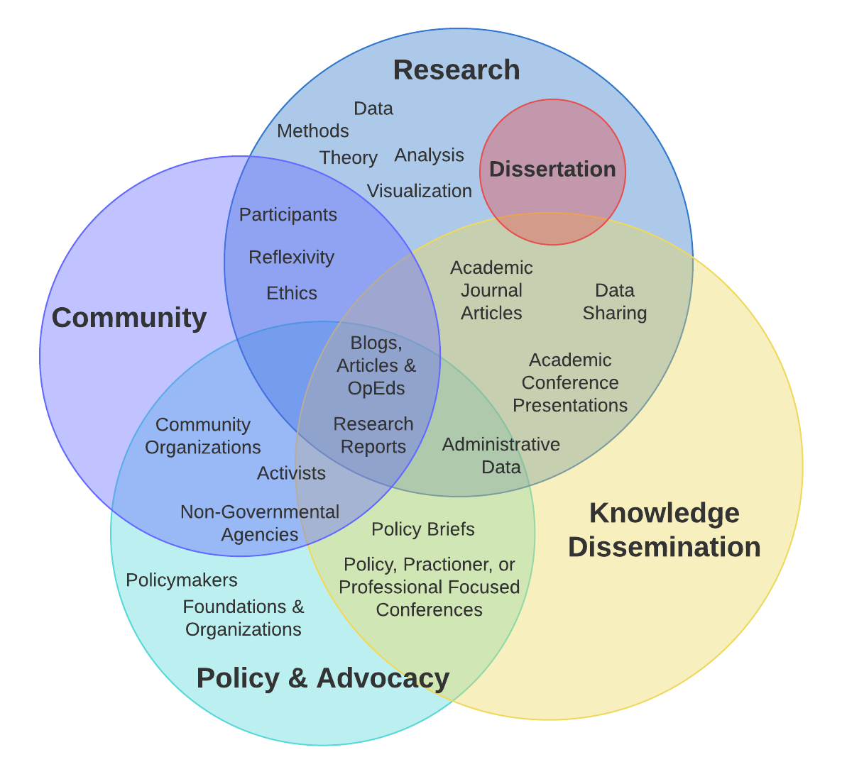 venn diagram illustrates publicly engaged scholarship